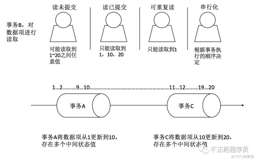 MySQL的事務(wù)隔離級別介紹