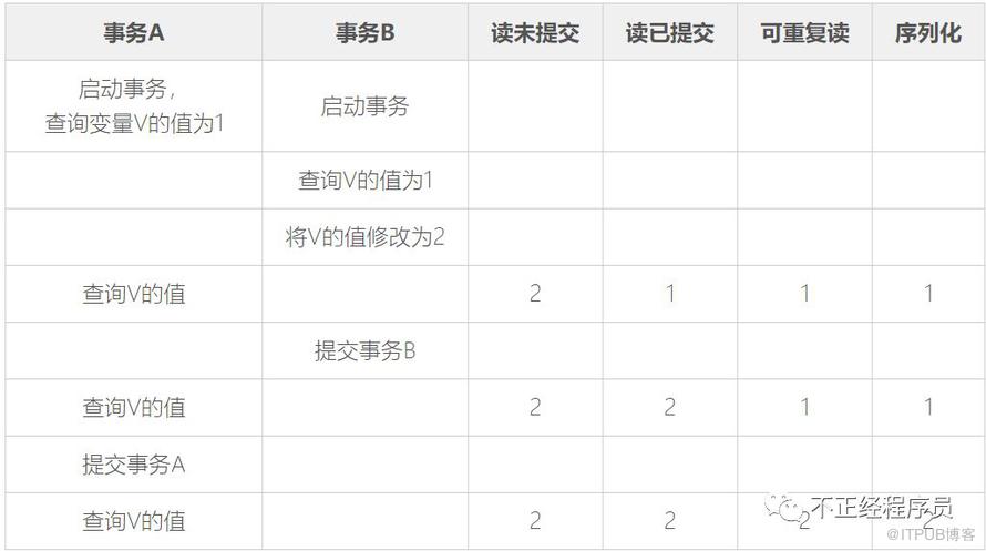 MySQL的事务隔离级别介绍