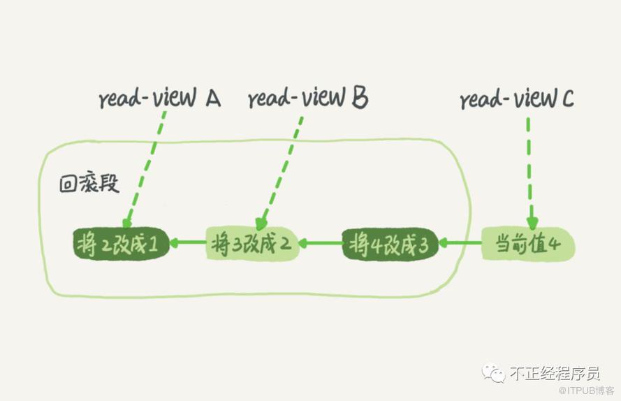 MySQL的事務(wù)隔離級別介紹