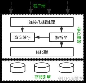 别花冤枉钱买专栏了！两篇文章带你读懂MySQL优化原理