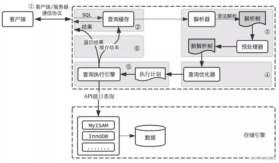 別花冤枉錢買專欄了！兩篇文章帶你讀懂MySQL優(yōu)化原理