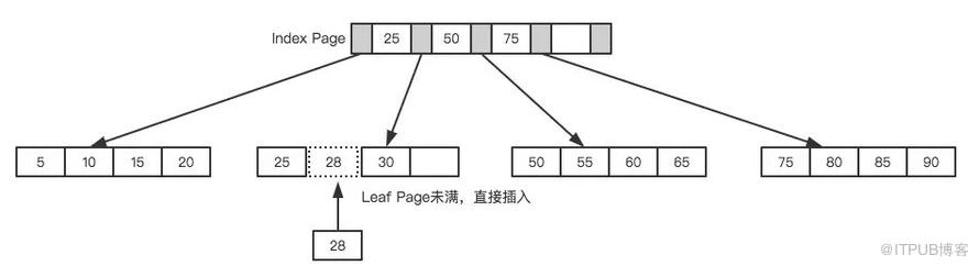 别花冤枉钱买专栏了！两篇文章带你读懂MySQL优化原理