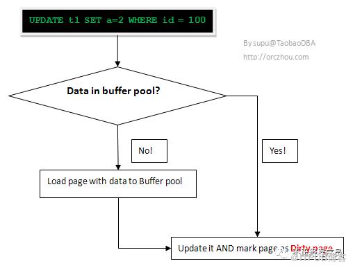 MySQL怎么恢復(fù)到任意一秒的狀態(tài)