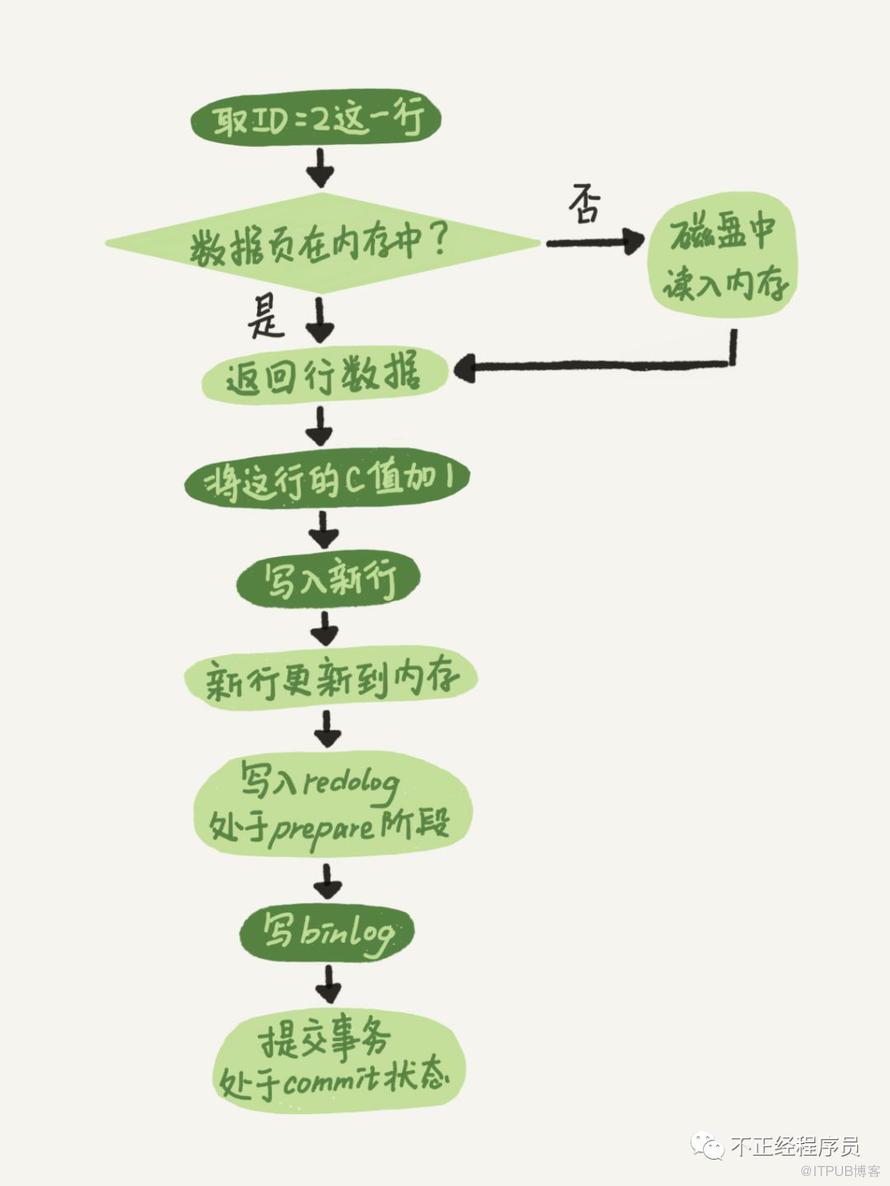 MySQL怎么恢复到任意一秒的状态