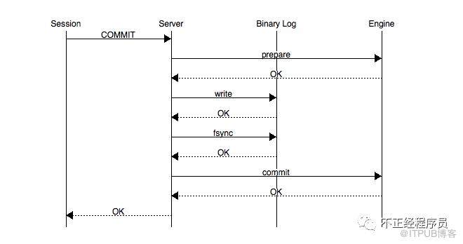 MySQL怎么恢復(fù)到任意一秒的狀態(tài)