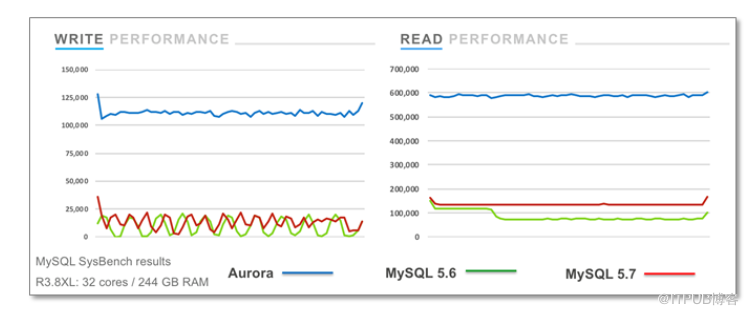 从本地MySQL迁移到云数据库，为什么是Amazon Aurora？