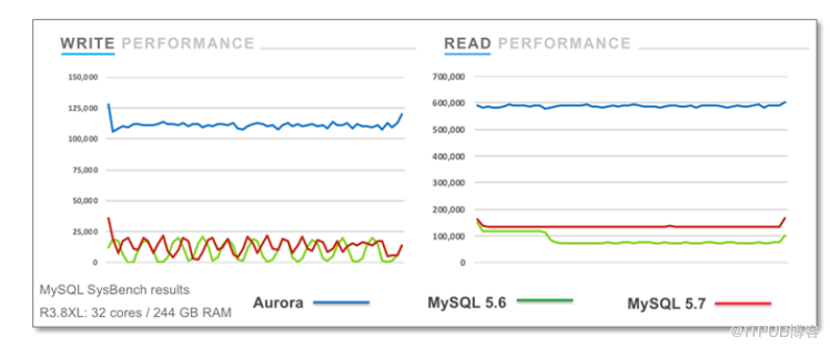 從本地MySQL遷移到云數(shù)據(jù)庫(kù)，為什么是Amazon Aurora？