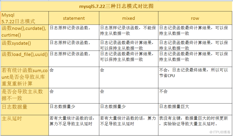 mysql5.7.22 表没有主键，数据量巨大的时候更新，实验验证导致大量主从延时