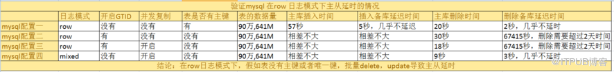 mysql5.7.22 表沒有主鍵，數(shù)據(jù)量巨大的時候更新，實驗驗證導(dǎo)致大量主從延時