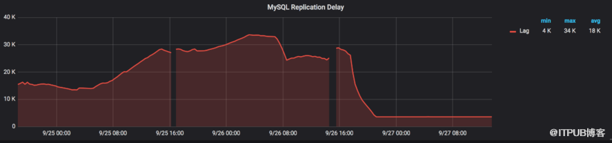 实例解读：MySQL并行复制如何解决特定的主从问题？