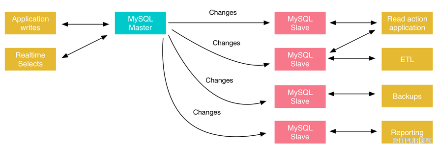 关于不同的MySQL复制解决方案概述