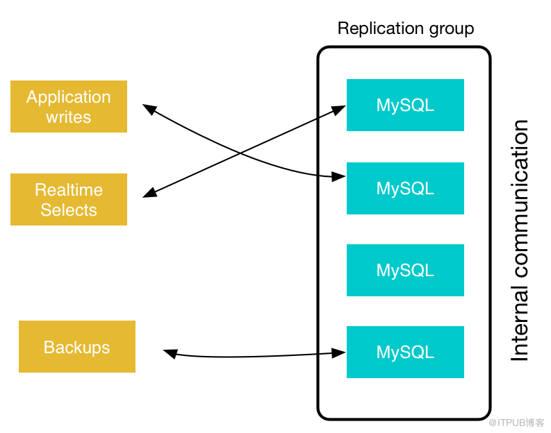关于不同的MySQL复制解决方案概述
