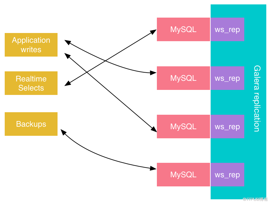 关于不同的MySQL复制解决方案概述