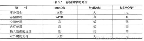 MySQL存储引擎知多少