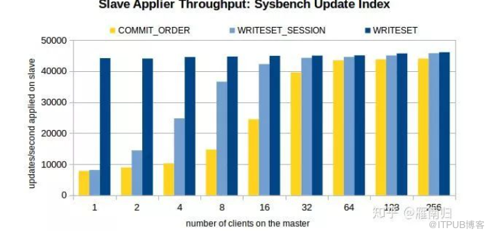 MySQL 8.0主从复制模型的示例分析