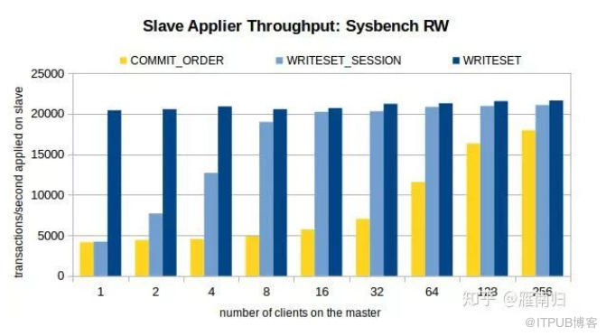 MySQL 8.0主从复制模型的示例分析