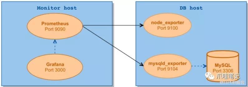 Grafana+Prometheus如何监控MySql服务