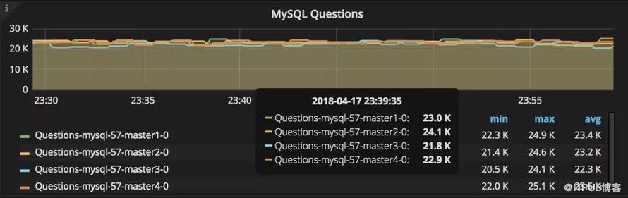 如何构建MySQL监控平台