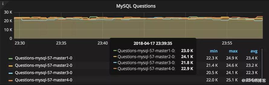 如何構(gòu)建MySQL監(jiān)控平臺(tái)