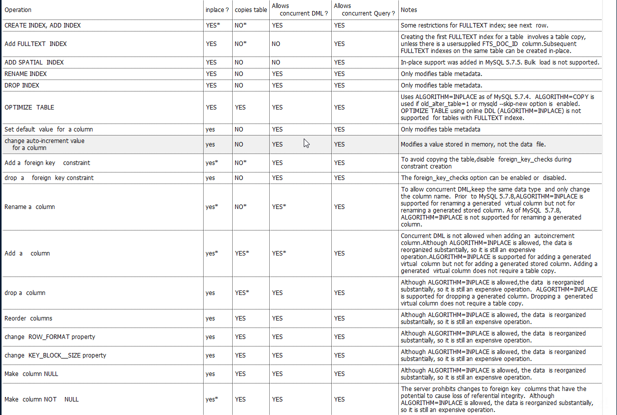 MySQL5.7 Online DDL