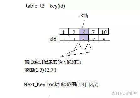 innodb中怎么實現(xiàn)一個存儲引擎鎖