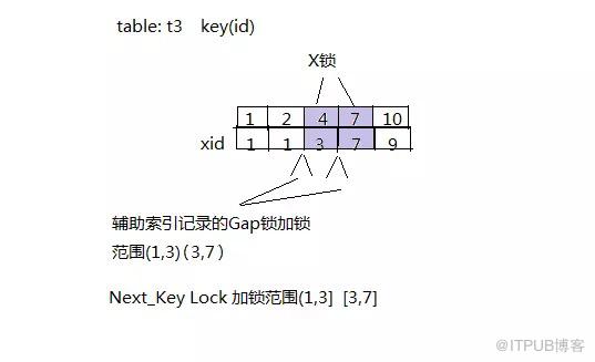 innodb中怎么實現(xiàn)一個存儲引擎鎖