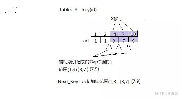 innodb中怎么實現(xiàn)一個存儲引擎鎖