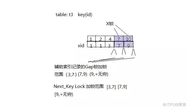 innodb中怎么实现一个存储引擎锁