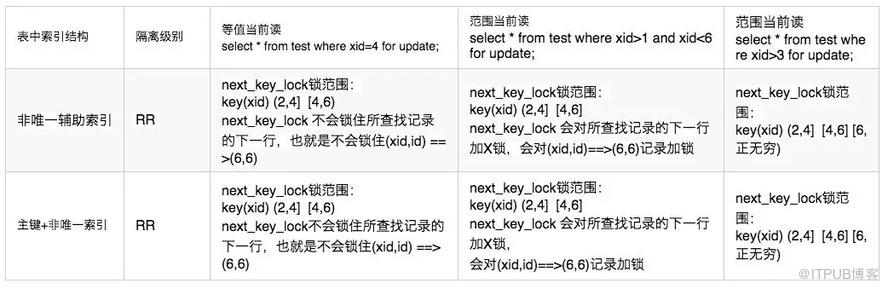 innodb中怎么實現(xiàn)一個存儲引擎鎖