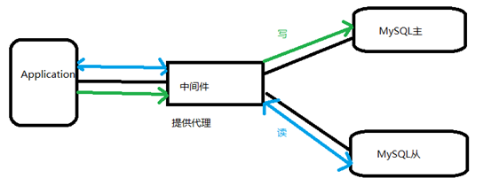 怎么理解Mycat读写分离