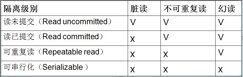 MySQL ACID四种隔离级别是什么