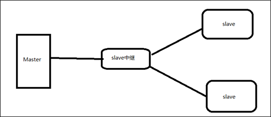 怎么搭建Mysql5.7 M-S-S