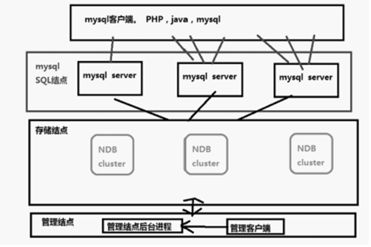 MySQL集群搭建实现高可用