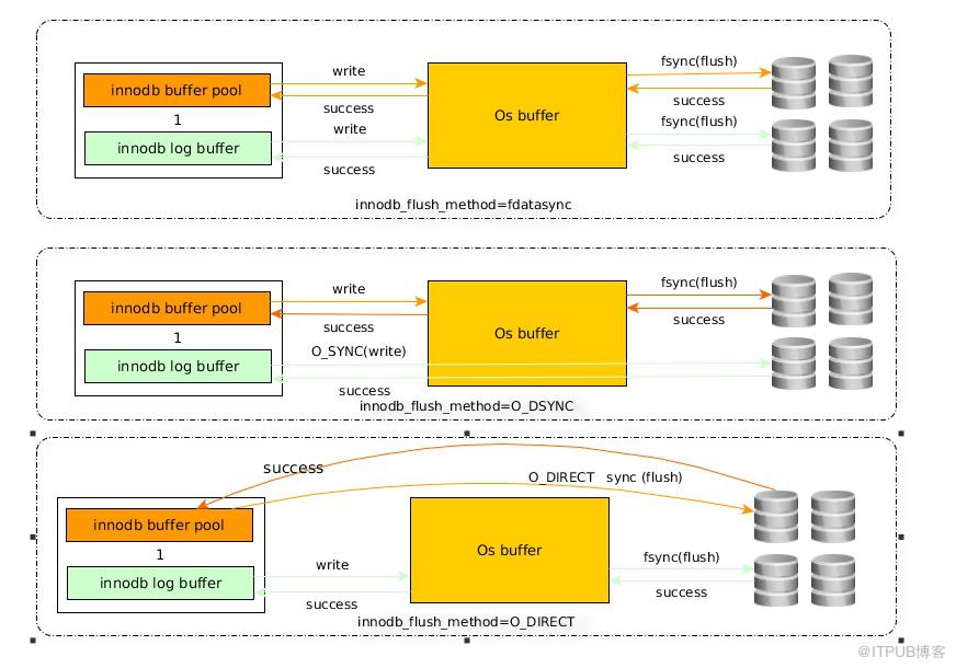 MySQL性能需要关注的参数有哪些