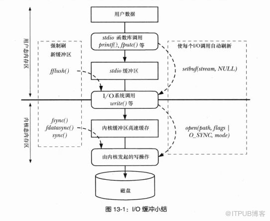 从顺序随机I/O原理来讨论MYSQL MRR NLJ BNL BKA