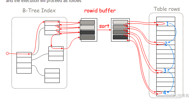 從順序隨機(jī)I/O原理來(lái)討論MYSQL MRR NLJ BNL BKA