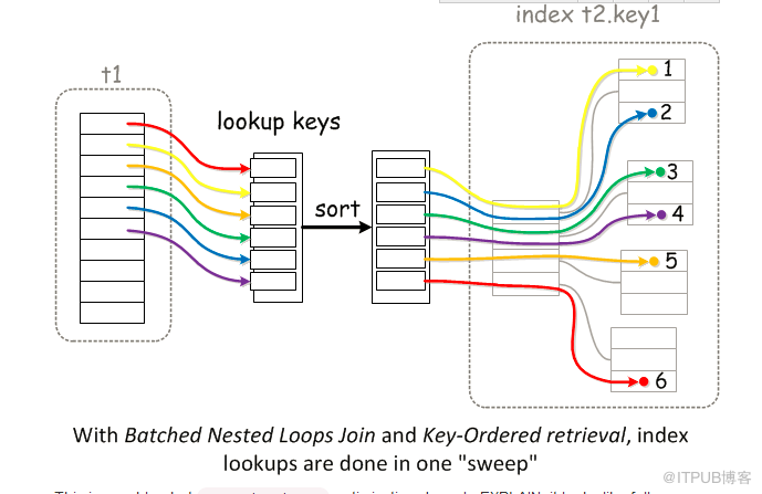 从顺序随机I/O原理来讨论MYSQL MRR NLJ BNL BKA