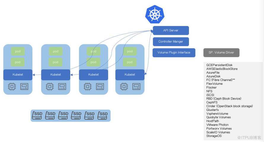 容器化 RDS：借助 CSI 扩展 Kubernetes 存储能力