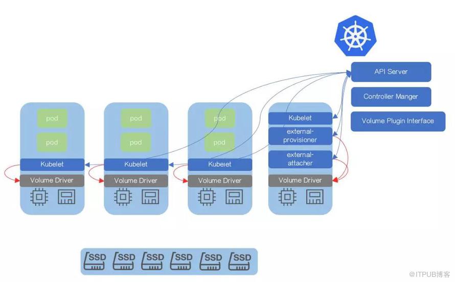 容器化 RDS：借助 CSI 扩展 Kubernetes 存储能力