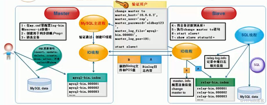 MySQL主从复制原理及必备知识总结