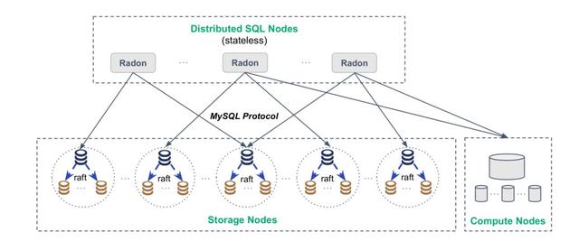 分布式关系型数据库RadonDB有哪些优点