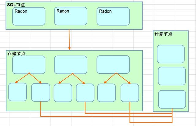 分布式关系型数据库RadonDB有哪些优点