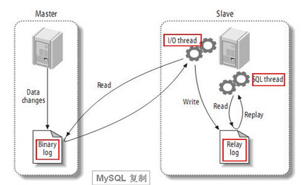 MYSQL主从复制的搭建方式