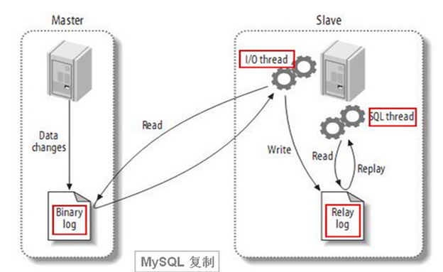 MYSQL主從復(fù)制的搭建方式