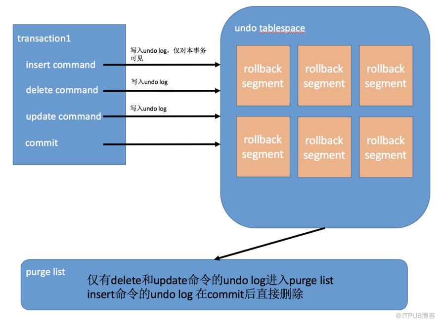 mysql undo存储管理的原理