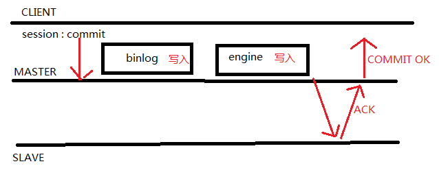 MySQL中AFTER_SYNC/AFTER_COMMIT的過程分析