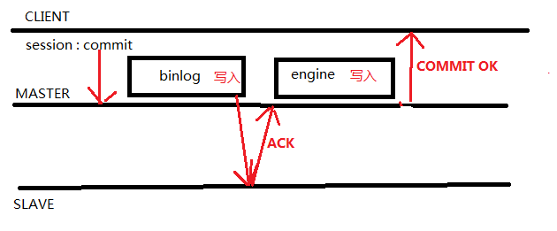 MySQL中AFTER_SYNC/AFTER_COMMIT的過程分析