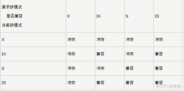 MySQL的innoDB锁机制以及死锁的处理方法