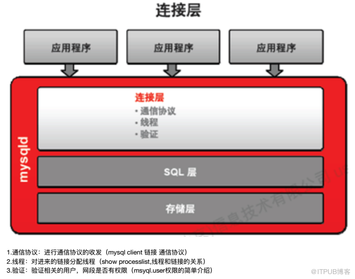 mysql体系结构