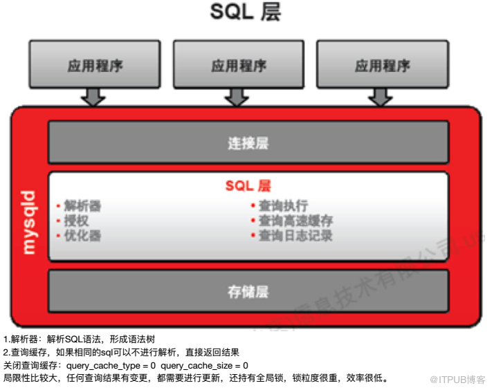 mysql体系结构